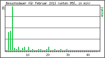 Besuchsdauer